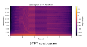 STFT Spectrogram